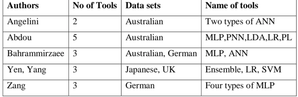 Table 3.1 Comparative review in terms of various parameters 