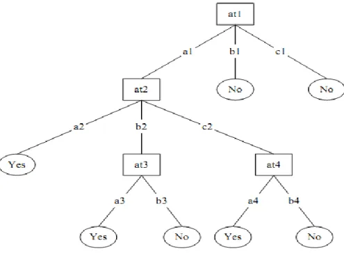 Figure 4.2 Decision Tree Example 