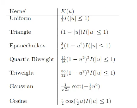 Table 4.1 highlights the various types of kernel functions employed for the purpose of  classification