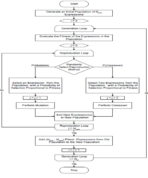 Figure 4.3 Genetic Programming Flow chart 