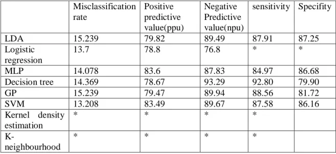 Table 6.1 Comparative evaluation using 10 fold cross validation  Misclassification  rate  Positive  predictive  value(ppu)  Negative   Predictive  value(npu)  sensitivity  Specifity  LDA  15.239  79.82  89.49  87.91  87.25  Logistic  regression  13.7  78.8