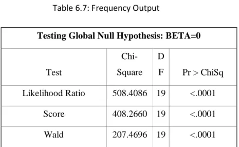Table 6.7: Frequency Output 