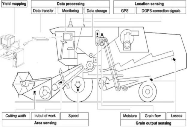 Figure 1.2: Illustration  of the  sensing systems in combine harvester (Heege, 2013). 