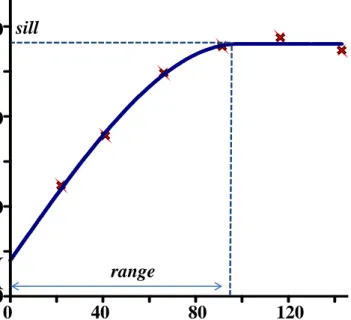 Figure 1.3: The experimental variogram of the data of crop canopy cover in July 2012 in White Path  field presented as an example of a typical shape of variogram