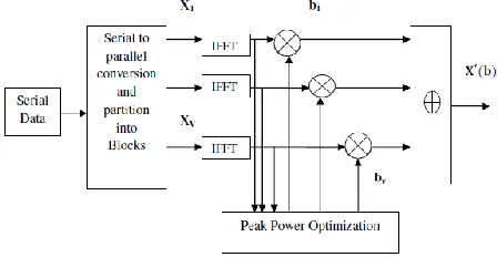 Fig. 1. Block diagram of PTS technique for PAPR reduction.  