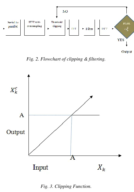 Fig. 3. Clipping Function.  