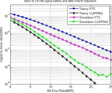 Fig. 6. comparison graph PTS & CLIPPING. 