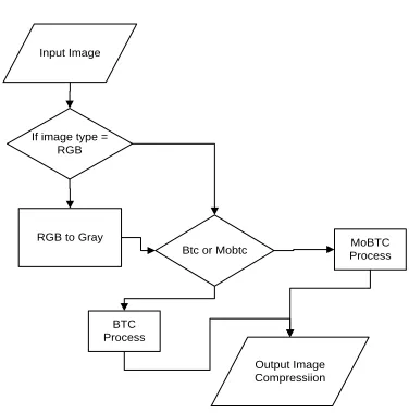 Fig. 1. Flowchart Process Compressing Image with BTC 
