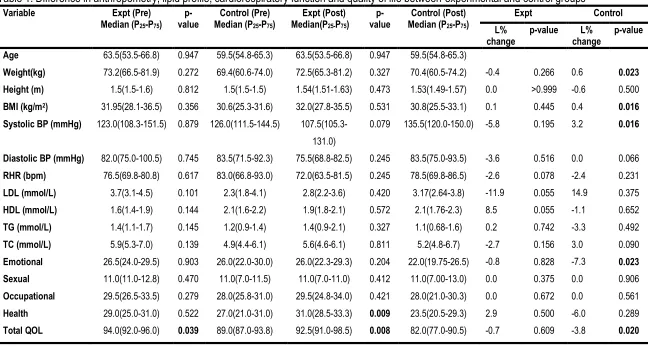 Table 1. Difference in anthropometry, lipid profile, cardiorespiratory function and quality of life between experimental and control groups 