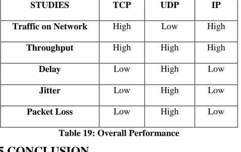 Table 19: Overall Performance 