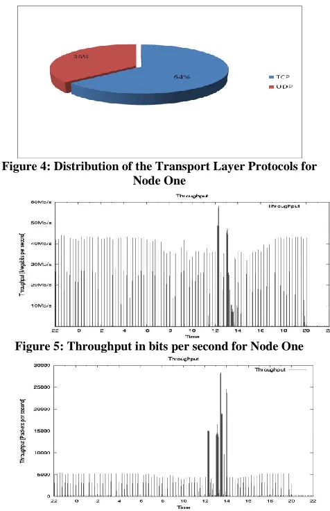 Figure 6: Distribution of the throughput (bps) for Node One 