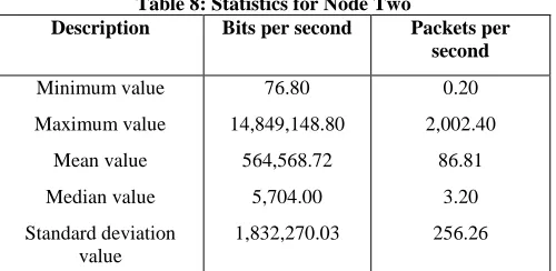 Table 8: Statistics for Node Two Packets per second 