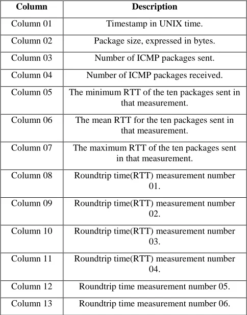 Figure 18: The figure shows a Throughput between Node One and Node Three 