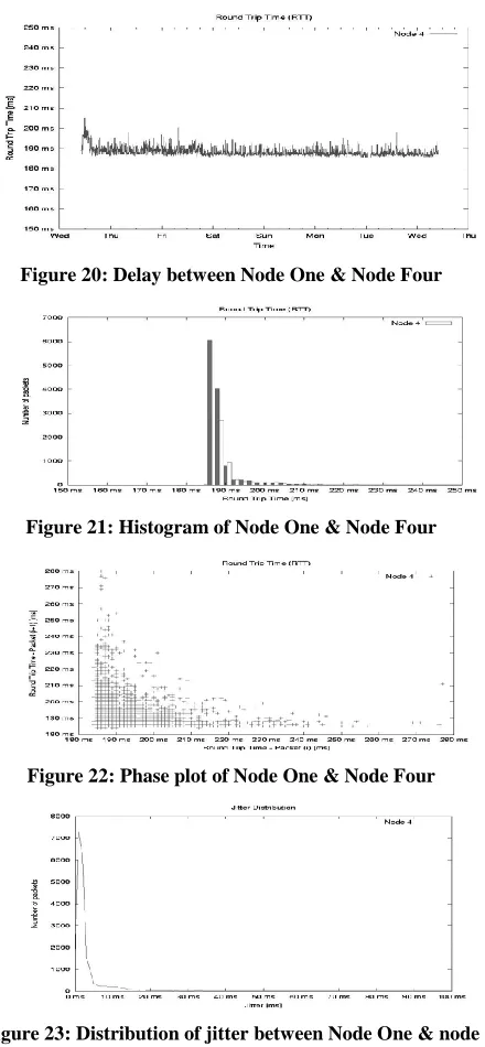 Figure 20: Delay between Node One & Node Four 