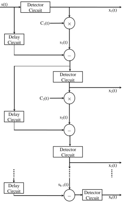 Fig 2: General architecture of ADALINE for reducing BER in CDMA 