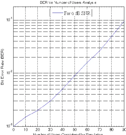 Fig 4: BER analysis at 40% cancellation of number of interfering users 