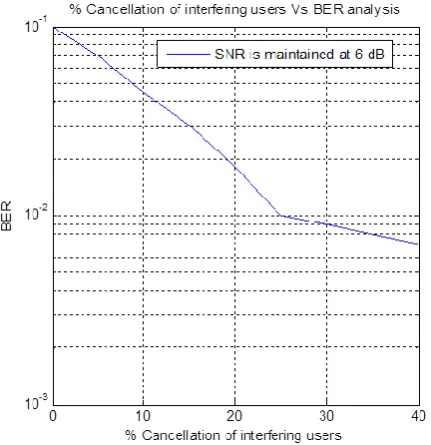 Fig 5: BER analysis without cancellation of any interfering user 