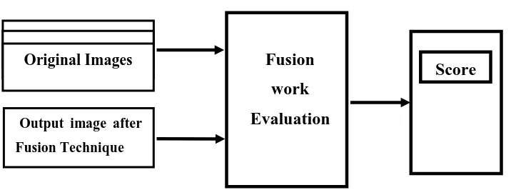 Figure 1.1 Block diagram medical image fusion process 