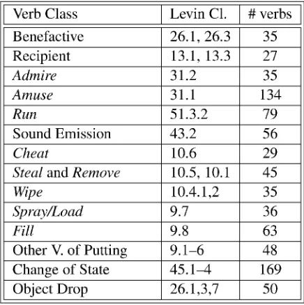 Table 2: Verb classes (see Section 3), their Levinclass numbers, and the number of experimentalverbs in each (see Section 4.2).