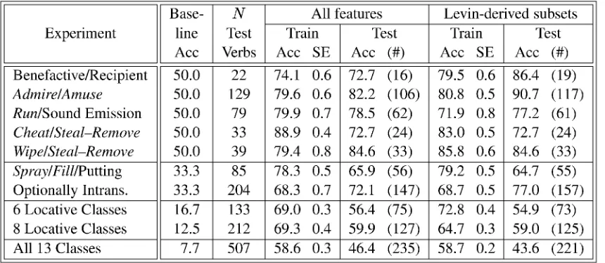 Table 3: Experimental Results. Acc is % accuracy; SE is % standard error; # is number of test itemscorrectly classified.