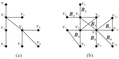 Figure 1: (a) A tree, and (b) a block graph.
