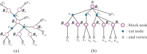 Figure 2: (a) A representation tree constructed from ablock graph shown in Figure 1(b), and (b) a block treeTB with root B = B1 for (a).