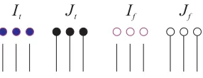 Figure 3: The sketch map of Iare drawn by ﬁlled circle, a line represents a path, andfort, Jt, If, Jf, where terminals vi ∈ It ∪ If, vi is a path in a minimum terminal pathcover of Gvi.