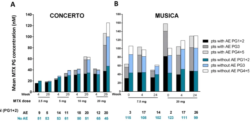 Figure 3 Time to the first ACR50 response and MTX-related toxicity event in (A) CONCERTO (B) MUSICA. ACR50, American College of Rheumatology 50; MTX, methotrexate.