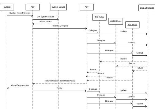 Fig. 3.RSBAC Framework and Control Flow