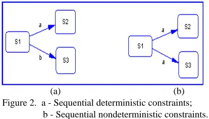 Figure 2.  a - Sequential deterministic constraints;                  b - Sequential nondeterministic constraints