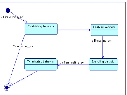 Figure 5. A meta-model for  behavior and  policy concepts      