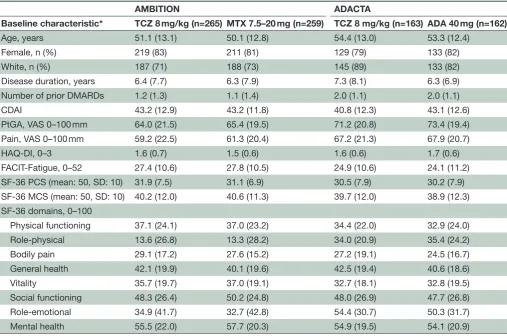 Table 2 Baseline demographics, disease characteristics and PRO scores of patients in AMBITION and ADACTA