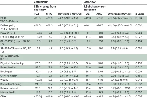 Table 3 LSM changes from baseline in PROs at 24 weeks in AMBITION and ADACTA
