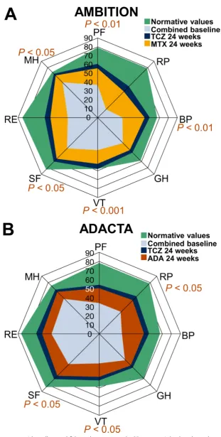 Figure 1 SF-36 domain scores at baseline and 24 weeks compared with age-matched and gender-matched normative values in the (A) AMBITION and (B) ADACTA trial populations