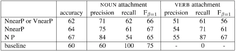 Table 1: Peiformance on PP attachment based on three variants of cooccurrence values.