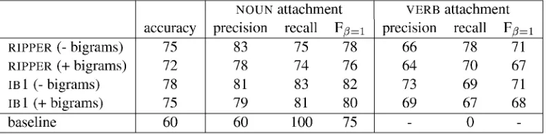 Table 2: Peiformance measures on PP attachment in the CGN material by RIPPER and IB 1.