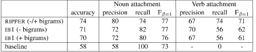 Table 3: Petformance on PP attachment in newspaper and e-mail material by RIPPER and IB 1.