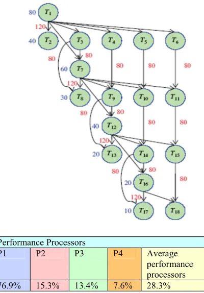 Fig. 3. Gantt graph obtained from DSC algorithm with processors 