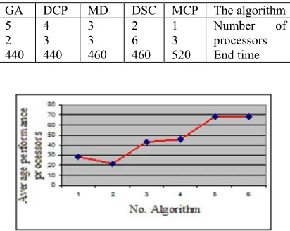 Table 2: The results obtained from MCP, DSC, MD, DCP and genetic algorithms 