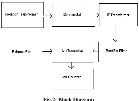 Table 1.  Discharge Voltage during 1 hour electric negative discharge 