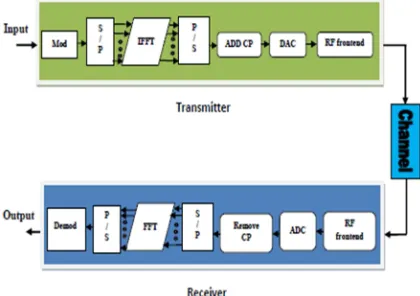Fig. 1. A basic diagram of OFDM Transceiver 