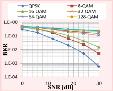 Fig. 2. BER Performance of OFDM system using different Modulation schemes for M= 32 