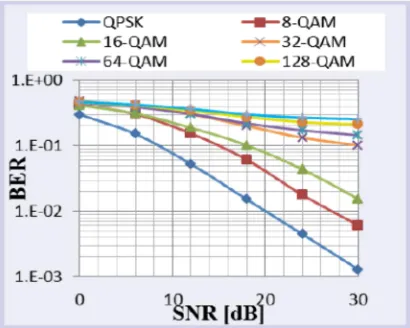Fig. 5.  BER Performance of OFDM system using QPSK for M= 32, 64,128 