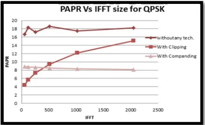 Fig. 6. Plot of PAPR Vs IFFT size for BPSK modulation scheme 