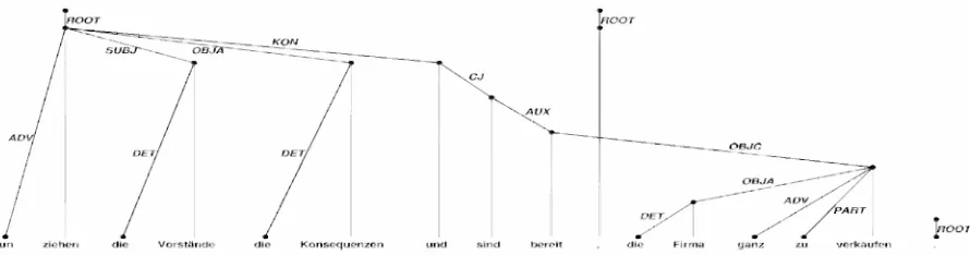 Figure 1: Example of a labelled dependency analysis for a German sentence (Management now bearsthe consequences and agrees to sell the company outright.)