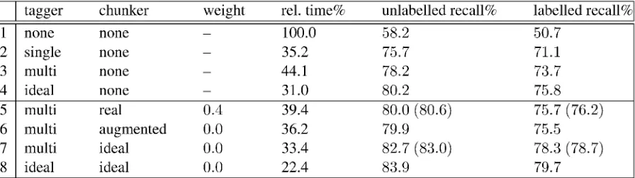 Table 2: Influence of partial parsing information on the recall of a deep syntax analysis