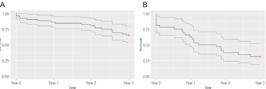 Figure 4 Survival curves without relapse for patients in the initial maintenance arm (A) and patients in the initial spacing arm with effective spacing at the beginning of the follow-up (B). Data are proportion (solid line) and 95% CIs (dotted lines); n=52 in the initial maintenance arm and n=32 in the initial spacing arm.