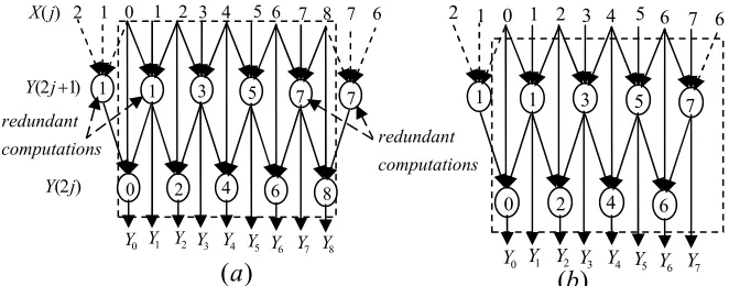 Fig. 2.   9/7 algorithm’s DDG for odd (a) and even (b) length signals 