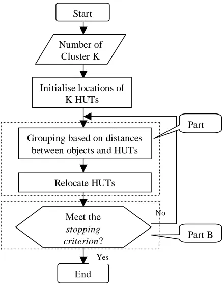 Figure 2. Flow chart of K-means algorithm 