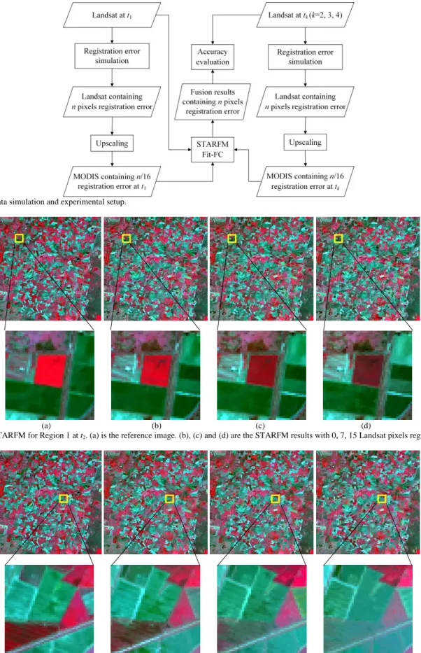 Fig. 5. Process of data simulation and experimental setup. 
